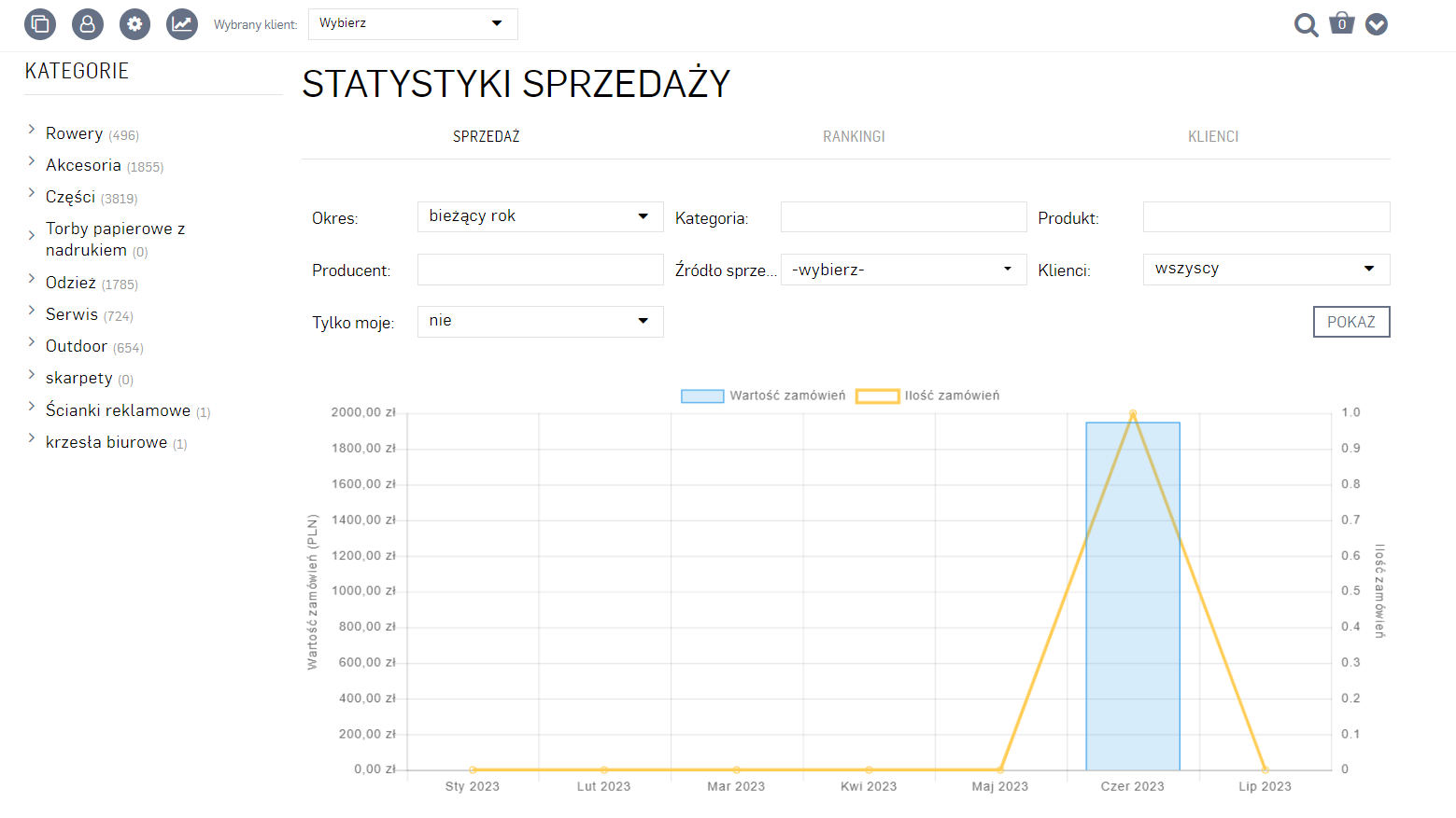 Platforma B2B dla hurtowni AtomStore - statystyki sprzedaży.